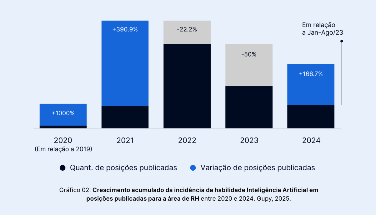 Crescimento acumulado da incidência da habilidade Inteligência Artificial emposições publicadas para a área de RH